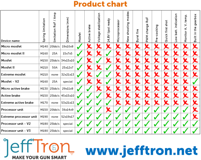 Jeff Tron Procesor za Gearbox V3